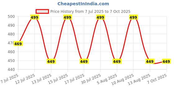 amazon.in sadaiv nipun dil se desh seva Sadaiv Nipun Universal 6T Blade Brush Cutter Blade Attachment Heavy Duty Blade for Grass Cutter Brush Cutter Blade Suitable for All Brand Brush Cutters Carbon Steel 6T Blade sadaiv nipun dil se desh seva Price History Graph from 7 Jul 2025 to 7 Oct 2025