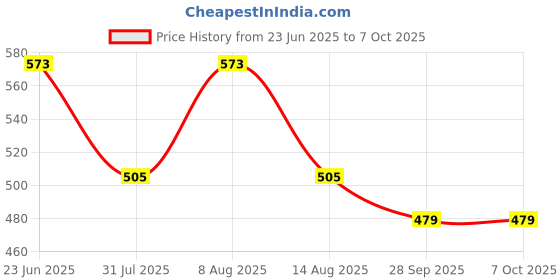 amazon.in sadaiv nipun dil se desh seva Sadaiv Nipun Universal Brush Cutter Blade Trimmer Head Metal Blades Trimmer Garden Grass Paddy Field Dry Land Lawn Mower Machine Tool.high Economic Efficiency, high Cost-Effective, Durable. sadaiv nipun dil se desh seva Price History Graph from 23 Jun 2025 to 7 Oct 2025