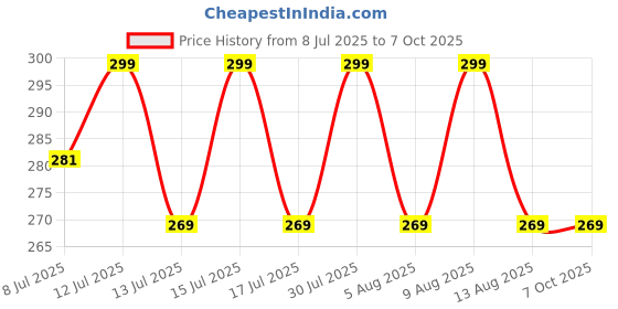 amazon.in sadaiv nipun dil se desh seva SADAIV NIPUN Universal Brush Cutter Carburetor Primer Bulb – Fuel Pump Primer for 2-Stroke Engines, Trimmers, Strimmers, Chainsaws & Outdoor Power Equipment sadaiv nipun dil se desh seva Price History Graph from 8 Jul 2025 to 6 Oct 2025