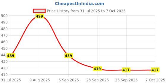 amazon.in sadaiv nipun dil se desh seva Sadaiv Nipun Universal SN 3.00 MM 50 Mtr Round Trimmer Line - Compatible with GT Shakti Green Garden Brush Cutter sadaiv nipun dil se desh seva Price History Graph from 31 Jul 2025 to 7 Oct 2025