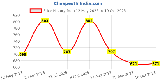 amazon.in sadaiv nipun dil se desh seva SNE A0024Superior Quality Carburetor for 2 Stroke 52cc Earth Auger: Heavy-Duty Build for Long-Lasting Performance, Compatible with 2 Stroke Brush Cutter Engines sadaiv nipun dil se desh seva Price History Graph from 12 May 2025 to 10 Oct 2025