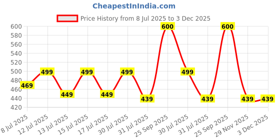 amazon.in sadaiv nipun dil se desh seva SNE A0027 Gear Case (Gear Head) 26 mm for Side Pack and Back Pack Brush Cutter, Grass Cutter, Gasoline Crop Harvestor, Petrol Spair Parts sadaiv nipun dil se desh seva Price History Graph from 8 Jul 2025 to 2 Dec 2025