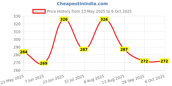 amazon.in sadaiv nipun dil se desh seva SNE A0034 Durable Grass Trimmer Brush Cutter Back Pully Recoil Starter for Reliable Starting Performance sadaiv nipun dil se desh seva Price History Graph from 23 May 2025 to 6 Oct 2025