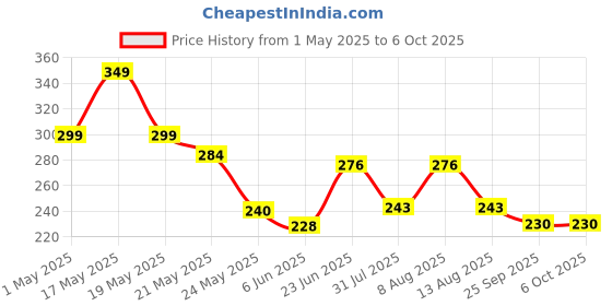 amazon.in sadaiv nipun dil se desh seva SNE A0035 Clutch for 2 and 4 Stroke Brush Cutter (Heavy Duty) All Brush Cutter Suitable sadaiv nipun dil se desh seva Price History Graph from 1 May 2025 to 6 Oct 2025