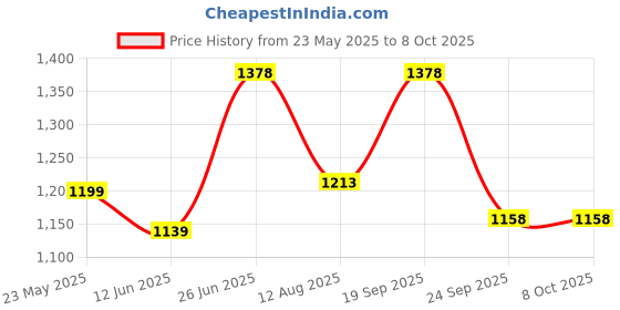 amazon.in sadaiv nipun dil se desh seva SNE A0045 Heavy Duty 43 CC Cylinder Assembly Kit for 2 Stroke Brush Cutter Engine Replacement Cylinder Piston Kit 40F-5 43cc for Gasoline Brush Cutter sadaiv nipun dil se desh seva Price History Graph from 23 May 2025 to 8 Oct 2025