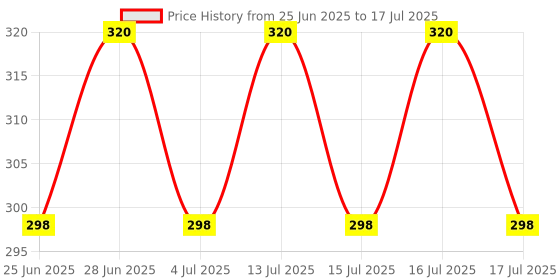 amazon.in Sadaiv Nipun Dil Se Desh Seva Sne A0047 89Cm Flexible Shaft Inside Part For Backpack Brush Cutter sadaiv nipun dil se desh seva Price History Graph from 25 Jun 2025 to 17 Jul 2025