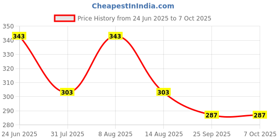 amazon.in sadaiv nipun dil se desh seva Versatile Petrol Grass Cutter Blade: Ideal for All Brush Cutter and Strimmer Models sadaiv nipun dil se desh seva Price History Graph from 24 Jun 2025 to 7 Oct 2025