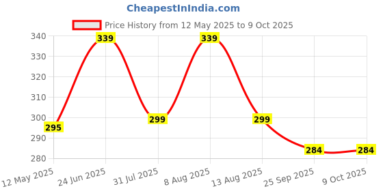 amazon.in sadaiv nipun dil se desh seva Sadaiv Nipun Engine L & Key Bolt Screw Set (16 pics) for All Brush Cutter Grass Cutter Chainswa Earth Auger Repair Screw Set sadaiv nipun dil se desh seva Price History Graph from 12 May 2025 to 9 Oct 2025