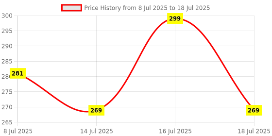 amazon.in Sadaiv Nipun Enterprise Universal Trimmer Head for Brush Cutters and String Trimmers - Bump Feed Line Spool for Efficient Cutting - Compatible with GX-35 4-Stroke and 2-Stroke Engines Price History Graph from 8 Jul 2025 to 16 Jul 2025
