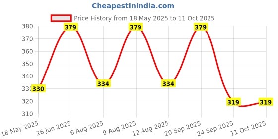 amazon.in Sadaiv Nipun Grass Cutter Metal Clutch for Brush Cutting Trimmer Engine Parts Package Contents:Generic CG360 430 520 Grass Cutter Metal Clutch for Brush Cutter 33cc 43cc 52cc Price History Graph from 18 May 2025 to 11 Oct 2025