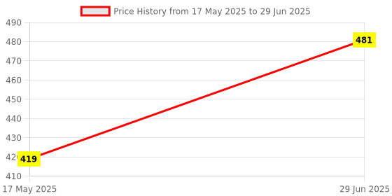 amazon.in SADAIV NIPUN Grass Trimmer Head: Versatile 6 Teeth Brush Cutter Blade for Efficient Lawn Maintenance and Cutting Machine Accessories Price History Graph from 17 May 2025 to 29 Jun 2025