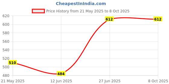 amazon.in SADAIV NIPUN GX35 Back & Sidepack Crankshaft for Brush Cutter – Replacement Crankshaft for GX35 Engine Trimmers & Small Tools Price History Graph from 21 May 2025 to 7 Oct 2025