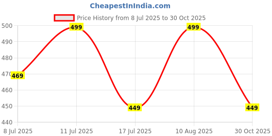 amazon.in SADAIV NIPUN GX50 Brush Cutter Flywheel Cover – Heavy-Duty Engine Protective Casing for 50cc 4-Stroke Trimmers, Strimmers & Outdoor Power Equipment Price History Graph from 8 Jul 2025 to 30 Oct 2025