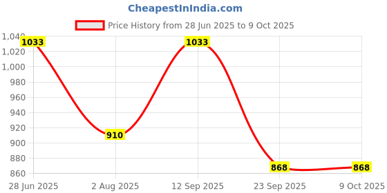 amazon.in Sadaiv Nipun Heavy Duty Brush Cutter Chainsaw Tooth 10000 RPM 9 Inch Round for Grass Trimmer Powerful Grass Trimming Compatible Device For GT Shakti Green Garden & Other 2 Strock 4 Strock Brush Cutter Price History Graph from 28 Jun 2025 to 9 Oct 2025