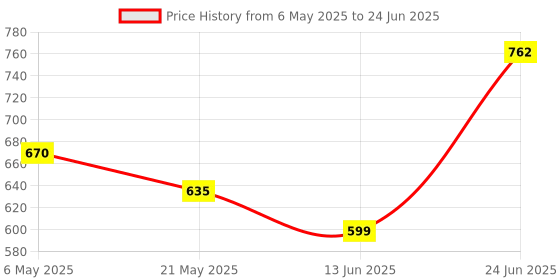 amazon.in SADAIV NIPUN Heavy-Duty Chain Trimmer Head for Brush Cutter – Ideal for Efficient Weed and Brush Clearing Price History Graph from 6 May 2025 to 24 Jun 2025