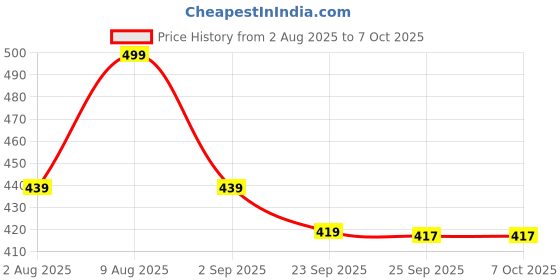 amazon.in Sadaiv Nipun kV.2.4MM 50 Mtr Square Trimmer Line - Compatible with GT Shakti Green Tool Brush Cutter Price History Graph from 2 Aug 2025 to 6 Oct 2025