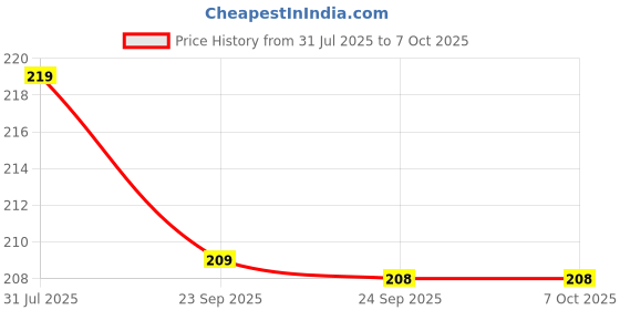 amazon.in Sadaiv Nipun Left Side Handle for Petrol Gas Power Brush Cutters - Replacement Spare Part for Side Pack Brush Cutter, Grass Trimmer, and String Trimmer Price History Graph from 31 Jul 2025 to 6 Oct 2025