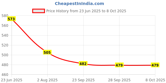 amazon.in Sadaiv Nipun Mower Brush Cutter Grass Trimmer Right Switch Handle Without The Pipe for 43CC 52CC Brush Cutter Spare Parts Petrol/Gas Power Replacement Accessories Price History Graph from 23 Jun 2025 to 8 Oct 2025