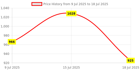amazon.in Sadaiv Nipun Pack of 2 Ignition Coil Assembly for Earth Auger fit with 52cc 63cc 68cc 71cc 2 stroke engine motor earth auger power drills parts size- 14x10x2 Price History Graph from 9 Jul 2025 to 15 Jul 2025