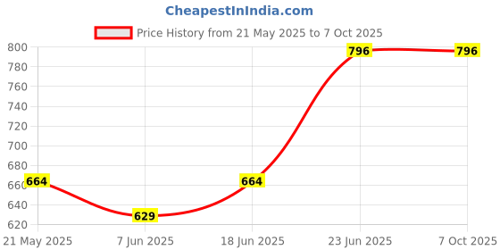 amazon.in SADAIV NIPUN Powered by Brush Cutter Attachment Universal Durable Multifunction Brush Cutter Blade Trimmer Metal Blades Lawn Mower Price History Graph from 21 May 2025 to 7 Oct 2025