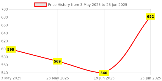 amazon.in SADAIV NIPUN Powered by Brush Cutter Parts 52CC Carburetor Universal rebuild Compatible for All Grass Cutting Machine Price History Graph from 3 May 2025 to 25 Jun 2025