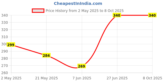 amazon.in SADAIV NIPUN Powered by Brush Cutter Parts Attachment Crankcase Cylinder Engine L&Key Bolt Screw Set (16 pics) for All Brush Cutter Grass Cutter Chainswa Earth Auger Repair Screw Set Price History Graph from 2 May 2025 to 8 Oct 2025