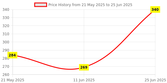 amazon.in SADAIV NIPUN Powered By Brush Cutter Parts Attachment L & Key Bolt Screw Set for All Brush Cutter Grass Cutter Chainswa Earth Auger Repair Screw Set Compatibale with 2 Strock 4 Strock Brush Cutter sadaiv nipun Price History Graph from 21 May 2025 to 25 Jun 2025
