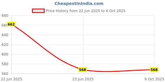 amazon.in SADAIV NIPUN Powered by Earth Augur Parts On Swich Eletric Cable Accelerator Cable Heavy Duty Accelator Wire for Pit Digging Machines Price History Graph from 22 Jun 2025 to 6 Oct 2025