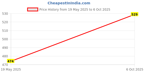 amazon.in SADAIV NIPUN Premium 4-Stroke Valve Set for 139F Engine – Boost Efficiency and Engine Longevity BRUSH CUTTER Price History Graph from 19 May 2025 to 6 Oct 2025