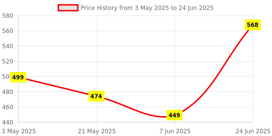 amazon.in SADAIV NIPUN Pull Start Starter Recoil with Cup – Compatible with GX160 & GX200 5.5HP & 6.5HP Generator Price History Graph from 3 May 2025 to 24 Jun 2025