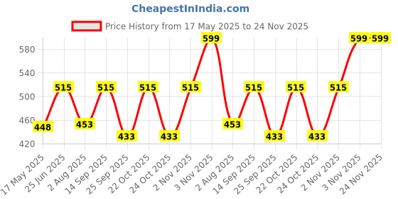 amazon.in Sadaiv Nipun Raund 3.00 mm*50 mtrs Professional Brush Cutter Spare Parts Nylon Trimmer Lines Price History Graph from 17 May 2025 to 23 Nov 2025