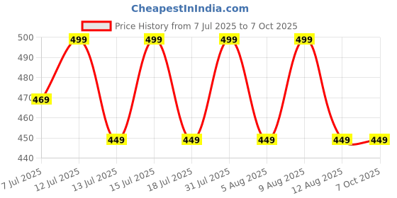 amazon.in Sadaiv Nipun Recoil Pull Starter for GX35 GX35NT GX 35 NT 140 HHT35S HHT 35S Gas Gasoline Engine Motor Generator Water Pump Lawn Mower Size - 14X12X6 Pack of 2 Price History Graph from 7 Jul 2025 to 7 Oct 2025