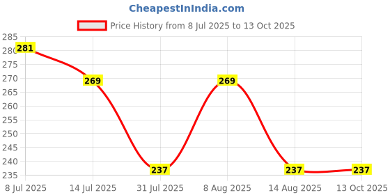 amazon.in Sadaiv Nipun Recoil Pull Starter - Universal Recoil Starter for Strimmers, Brush Cutters, and Hedge Trimmers - Pull Start Assembly for Lawn Trimmer Spare Parts Price History Graph from 8 Jul 2025 to 13 Oct 2025