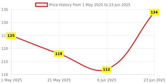 amazon.in SADAIV NIPUN Replacement Carburetor Primer Bulb for Brush Cutter – Durable Fuel Primer Bulb for Easy Starting Price History Graph from 1 May 2025 to 23 Jun 2025