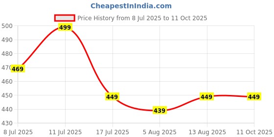 amazon.in sadaiv nipun dil se desh seva SADAIV NIPUN SNEA00181 Replace Part for Machine 139F Grass Trimmer Fuel Tank for 4-stroke Brush Cutter Spare Parts 139 Gasoline Petrol Tank Oil Tank - (Color: White) sadaiv nipun dil se desh seva Price History Graph from 8 Jul 2025 to 10 Oct 2025