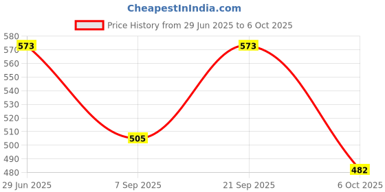 amazon.in Sadaiv Nipun SNEA0051 Chainsaw Chain for Wood Cutting (18 inch) Price History Graph from 29 Jun 2025 to 6 Oct 2025