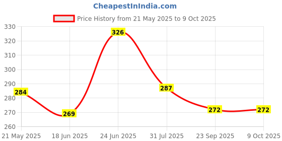 amazon.in SADAIV NIPUN SNEA0067 2 Hole Tank Replacement Fuel Tank for Trimmer Brush Cutter Strimmer 43CC 52CC 47CC Tool Part Price History Graph from 21 May 2025 to 7 Oct 2025