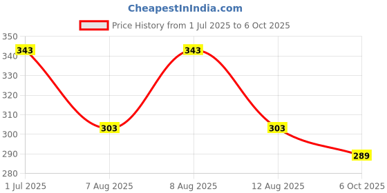 amazon.in Sadaiv Nipun Spark Plug For Earth Auger, Brush Cutter & Other 2-Stroke Petrol Engines, 52cc-71cc, Heavy Duty, Copper Core, 14mm Thread, Pack of 1 Price History Graph from 1 Jul 2025 to 6 Oct 2025