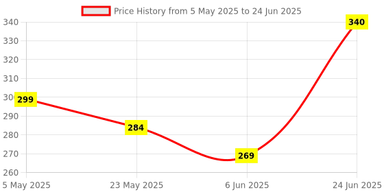 amazon.in SADAIV NIPUN Spring Recoil Easy Starter Kit for Gasoline Brush Cutter Engine 43CC 49CC 52CC Price History Graph from 5 May 2025 to 24 Jun 2025