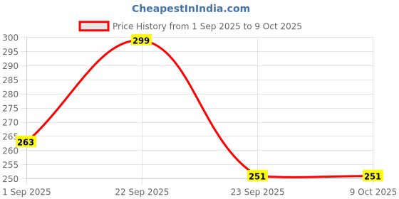 amazon.in Sadaiv Nipun Super Plus Spark Plug Gx35 4 Stroke Spark Plug (Pack of 2) for GX35 35CC Brush Cutter Japanese Technology Copper Spark Plugs (Pack of 2) Price History Graph from 1 Sep 2025 to 8 Oct 2025