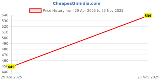 amazon.in Sadaiv Nipun Timing Belt Drive Fit for GX35 GX 35 UMK435 14400-Z3F-013 Lawn Mower Water Pumps Brush Cutter Size- 12X8X2 Pack of 2 Price History Graph from 29 Apr 2025 to 23 Nov 2025