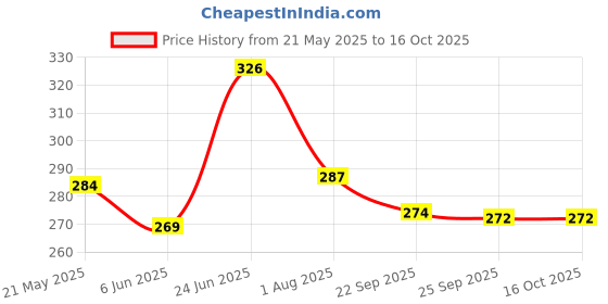 amazon.in Sadaiv Nipun Timing Belt Drive for 4 Strock Brush Cutter Gas Engine Motor Generator Lawn Mower Water Pumps Brush Cutter Replacement Spair Parts Price History Graph from 21 May 2025 to 15 Oct 2025