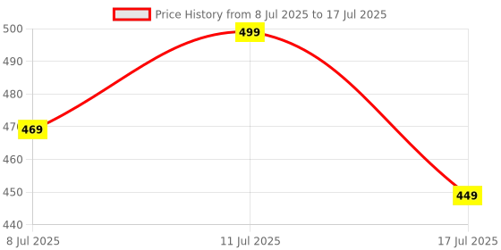 amazon.in sadaiv nipun dil se desh seva SADAIV NIPUN Trimmer Line Steel Wire Rope for Brush Cutter – Heavy-Duty & High-Performance Cutting sadaiv nipun dil se desh seva Price History Graph from 8 Jul 2025 to 17 Jul 2025