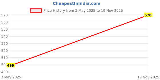 amazon.in Sadaiv Nipun Universal 3.00MM x 50M Square Trimmer Line - Compatible with GT Shakti, Green Garden Brush Cutters Price History Graph from 3 May 2025 to 19 Nov 2025