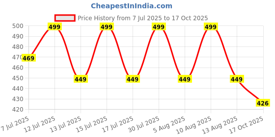 amazon.in sadaiv nipun dil se desh seva Sadaiv Nipun Universal 6T Blade Brush Cutter Blade Attachment Heavy Duty Blade for Grass Cutter Brush Cutter Blade Suitable for All Brand Brush Cutters Carbon Steel 6T Blade sadaiv nipun dil se desh seva Price History Graph from 7 Jul 2025 to 17 Oct 2025