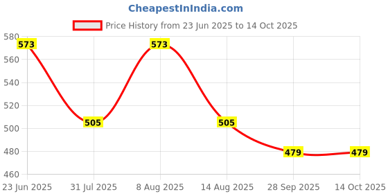 amazon.in sadaiv nipun dil se desh seva Sadaiv Nipun Universal Brush Cutter Blade Trimmer Head Metal Blades Trimmer Garden Grass Paddy Field Dry Land Lawn Mower Machine Tool.high Economic Efficiency, high Cost-Effective, Durable. sadaiv nipun dil se desh seva Price History Graph from 23 Jun 2025 to 14 Oct 2025