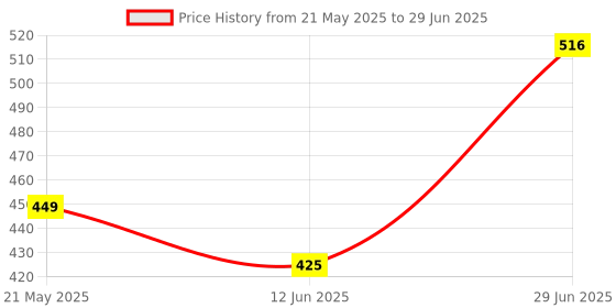 amazon.in SADAIV NIPUN Universal Tap and Go Brushcutter Head Replacement Spool, Durable Alloy Construction, Easy Installation, Orange Price History Graph from 21 May 2025 to 29 Jun 2025