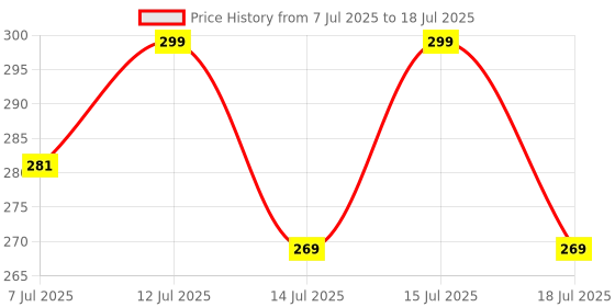 amazon.in Sadaiv Nipun Universal Valve Set (139F) - Compatible Device for GT Shakti, Green Garden 4-Stroke Trimmer, Brush Cutter, Mower Engine, and Motor Parts Price History Graph from 7 Jul 2025 to 15 Jul 2025