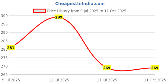 amazon.in Sadaiv Nipun VSNEA00020 Recoil Pull Starter, Universal Recoil Pull Start for Brush Cutter Lawn Trimmer Spare Parts Garden Tools(Black),Fit Various Strimmer Hedge Treemer Price History Graph from 9 Jul 2025 to 11 Oct 2025