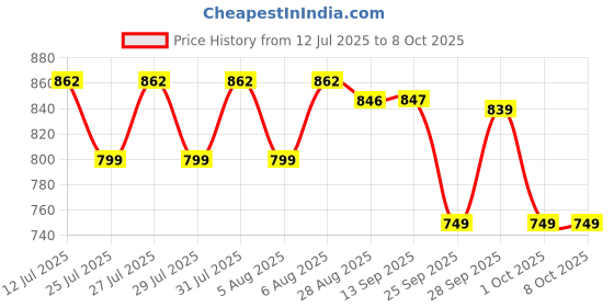 amazon.in saddle BPH 1 Bike/Motorcycle/Scooter Mobile Phone Holder Mount, Ideal for Maps and GPS Navigation saddle Price History Graph from 12 Jul 2025 to 8 Oct 2025